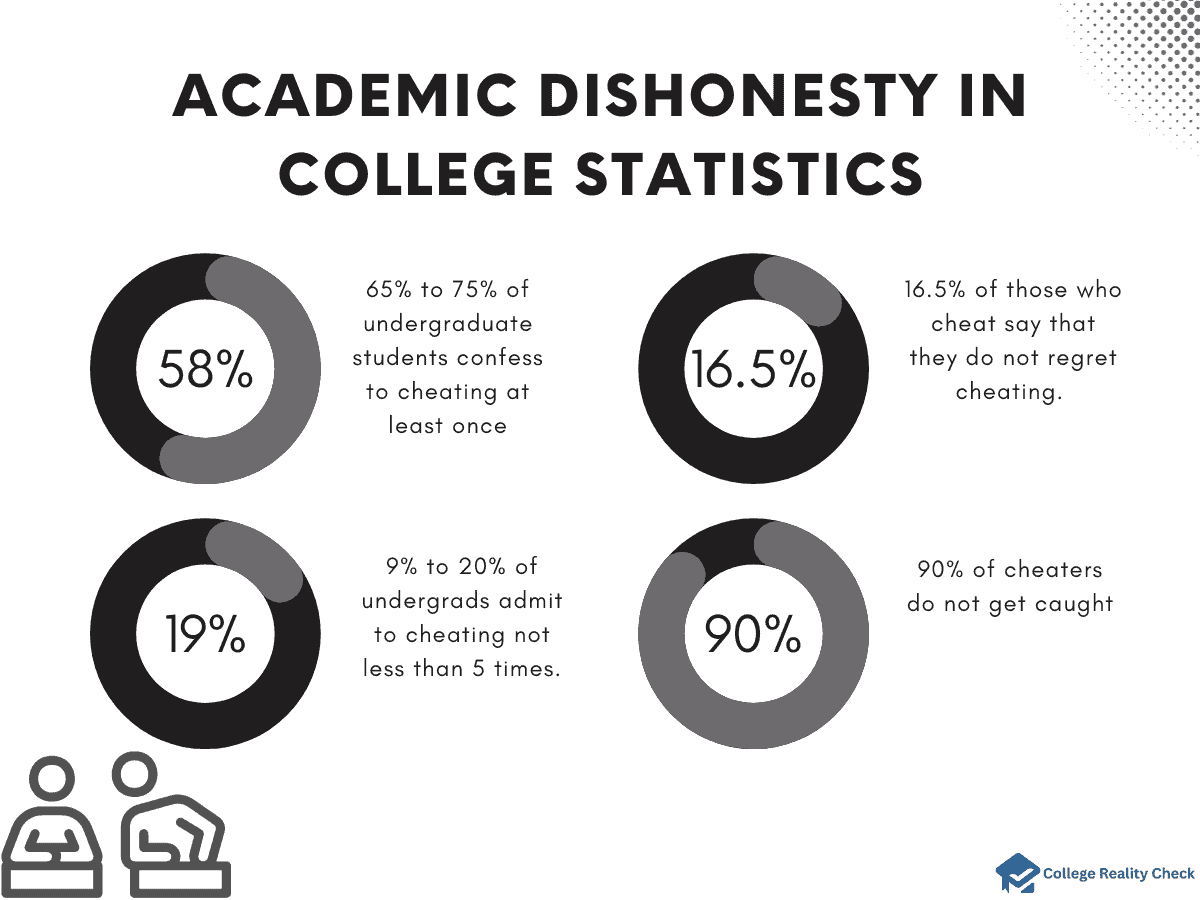 Academic Dishonesty Statistics