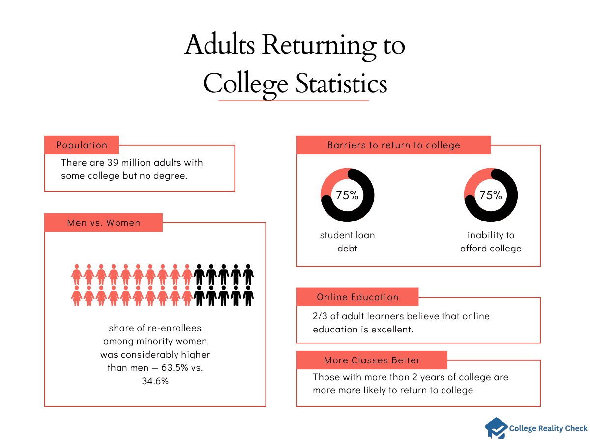 Adults Returning to College Statistics