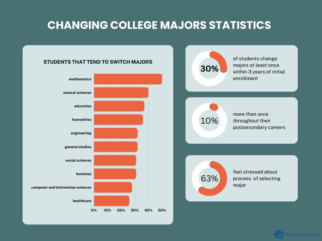 Change Majors Statistics