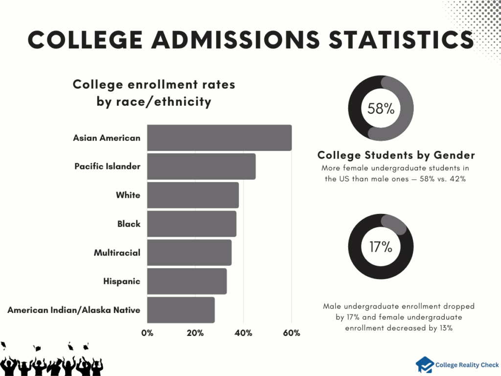 199 Facts And Statistics About Colleges In The US College Reality Check   College Admissions Statistics Infographics 1024x768 