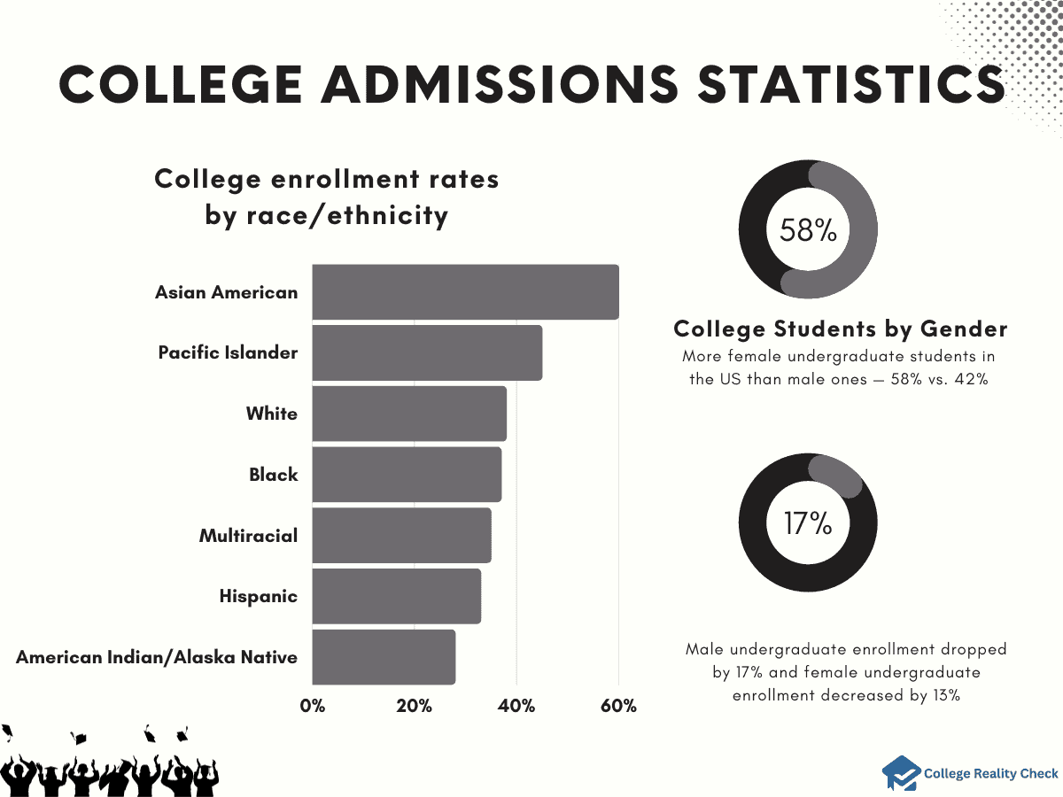College Admissions Statistics Infographics