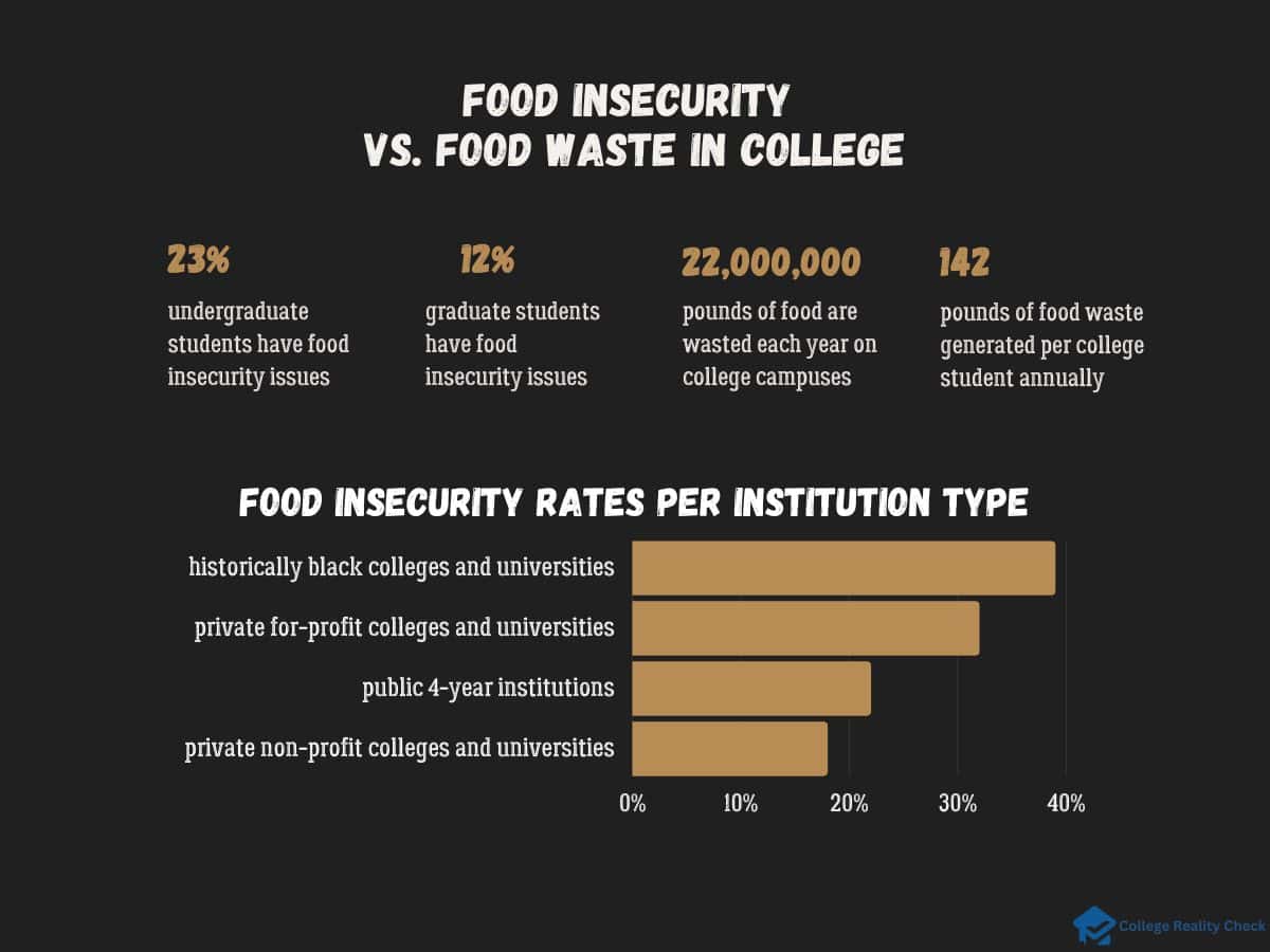 Food Insecurity vs. Food Waste in College