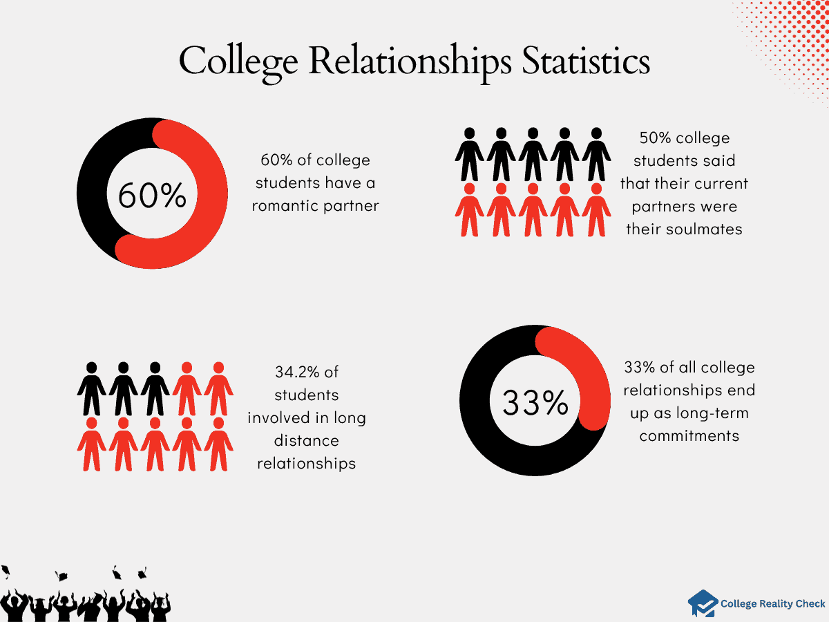 College Relationships Statistics Infographics