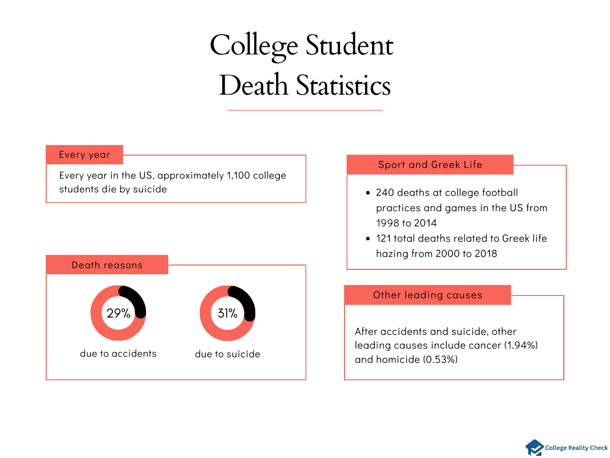 College Student Death Statistics