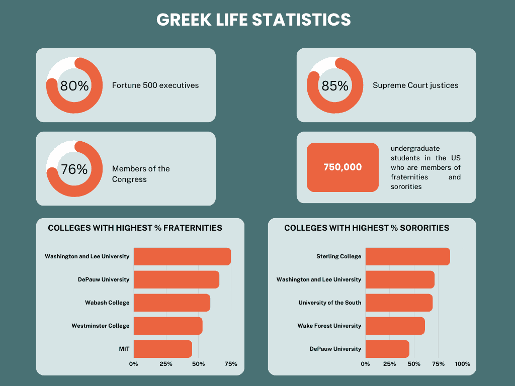 College Student Greek Life Statistics