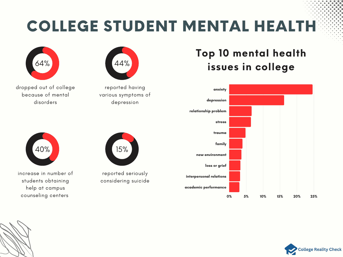 College Student Mental Health Statistics Infographics