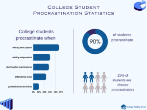 Procrastination Rates In College 199 Facts and Statistics About Colleges in the US – College Reality Check