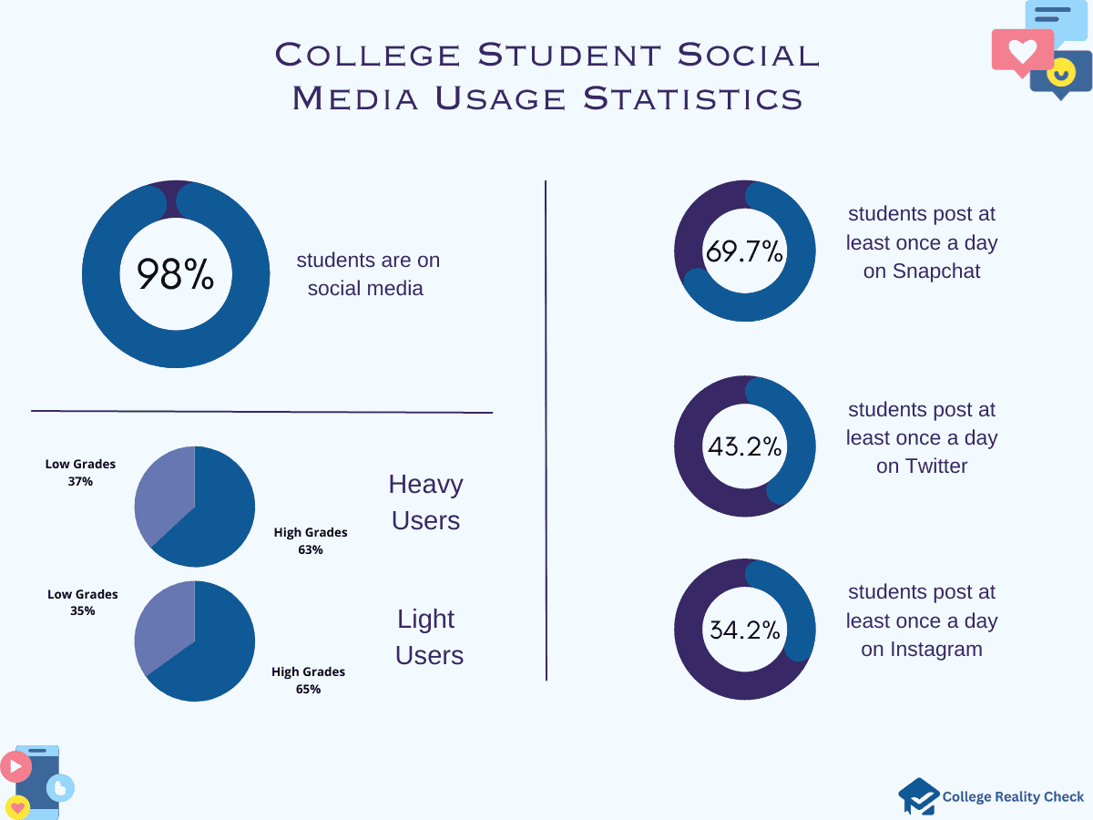 College Student Social Media Usage Statistics