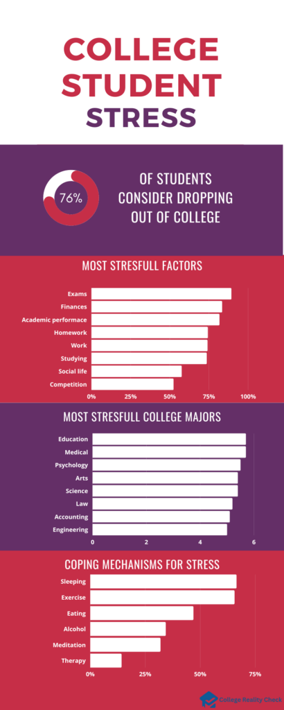 College Student Stress Statistics Infographics