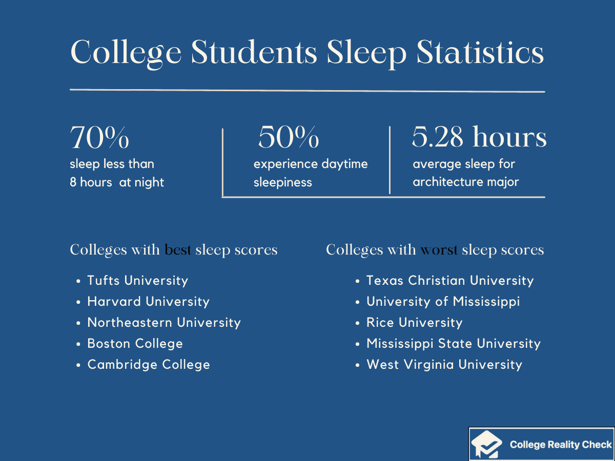 College Students Sleep-Statistics