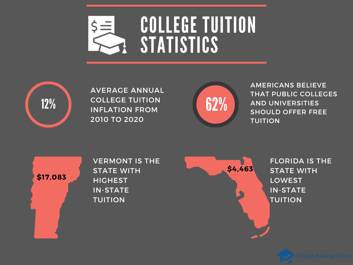 College Tuition Statistics Infographics