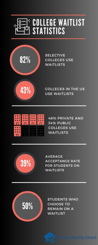 College Waitlist Statistics Infographics