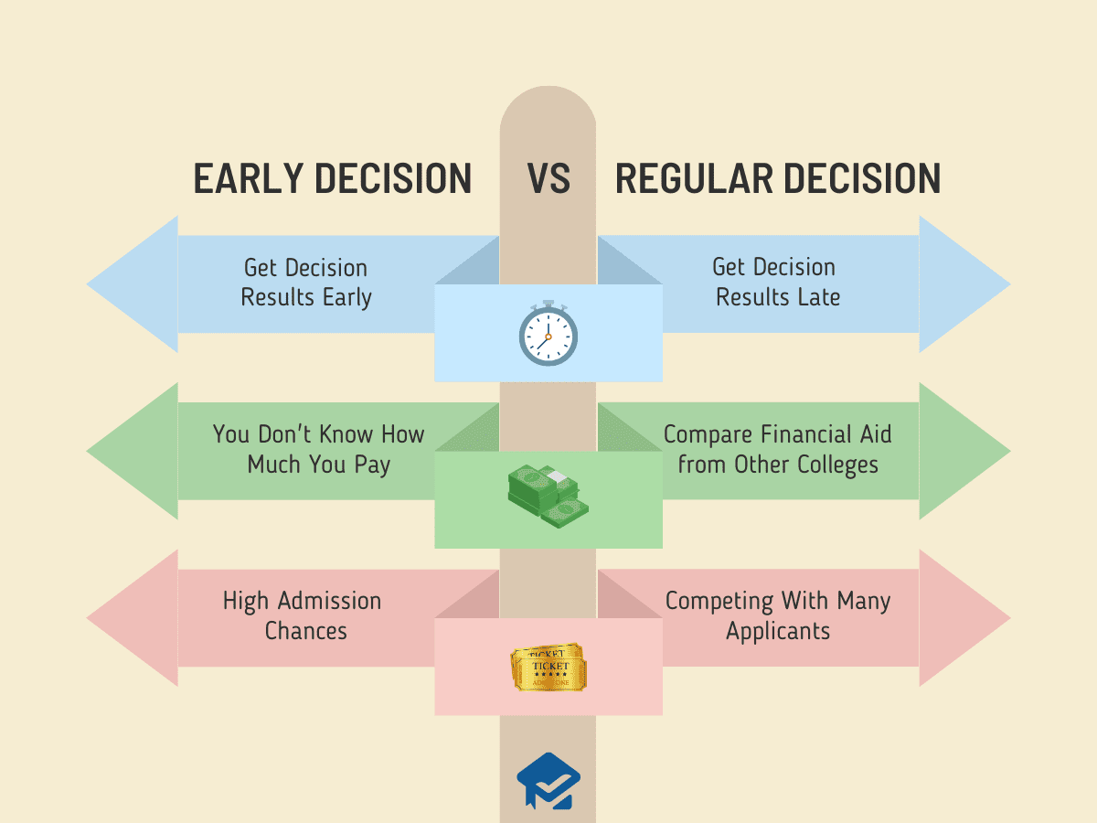 Early Decision vs. Regular Decision