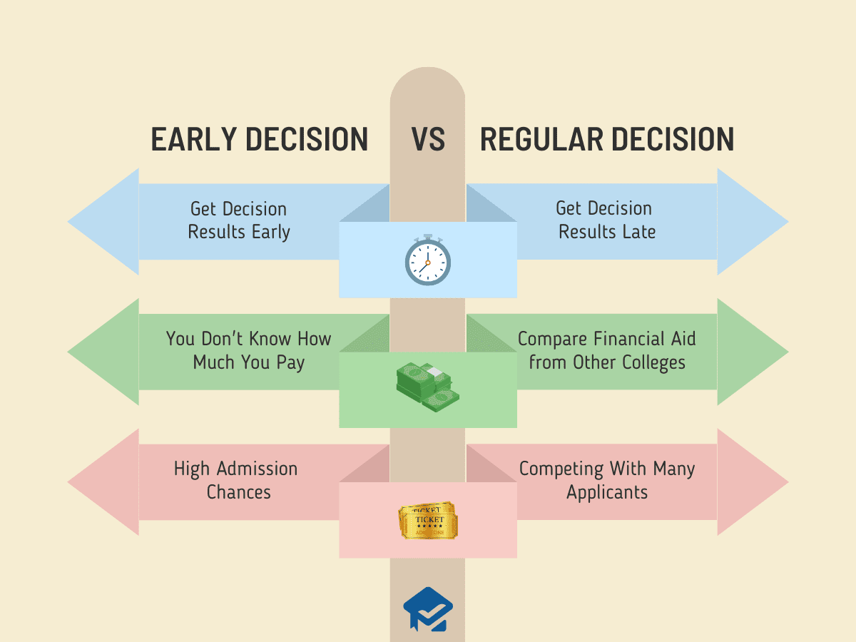 Is Early Decision Worth It? All Pros and Cons College Reality Check