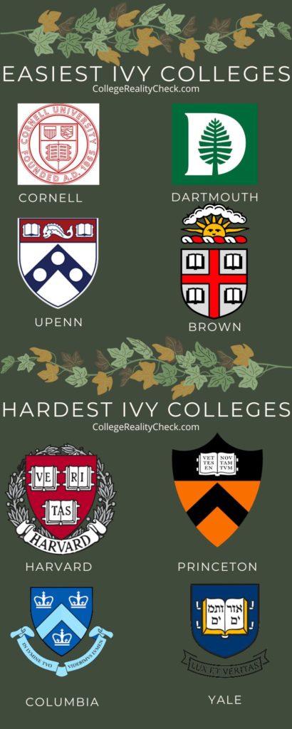 Easiest And Hardest Ivy League Colleges To Get Into – College Reality Check