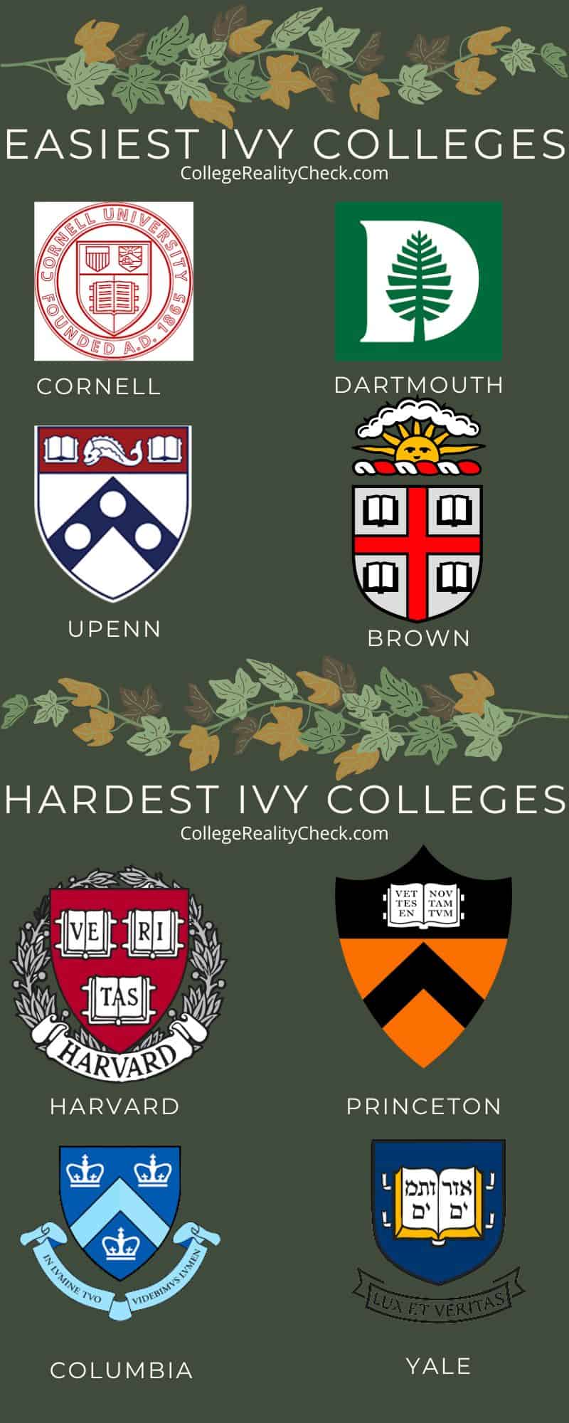 Easiest and Hardest Ivy Colleges