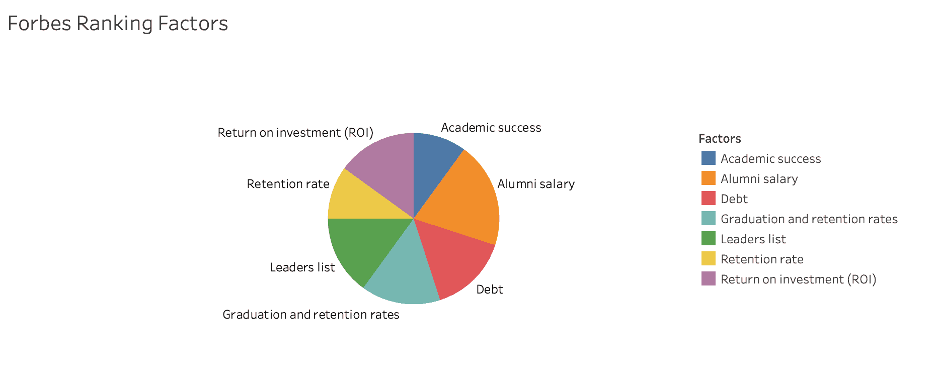 Forbes Ranking Factors