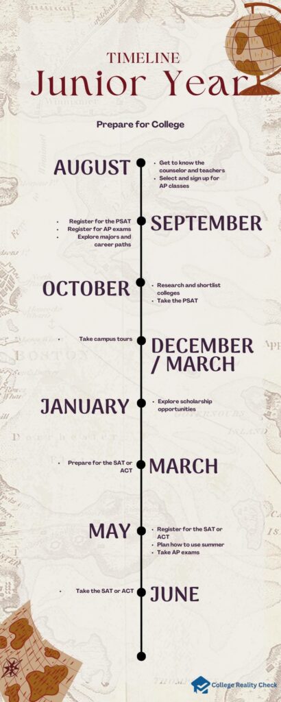 Junior Year College Preparation Timeline