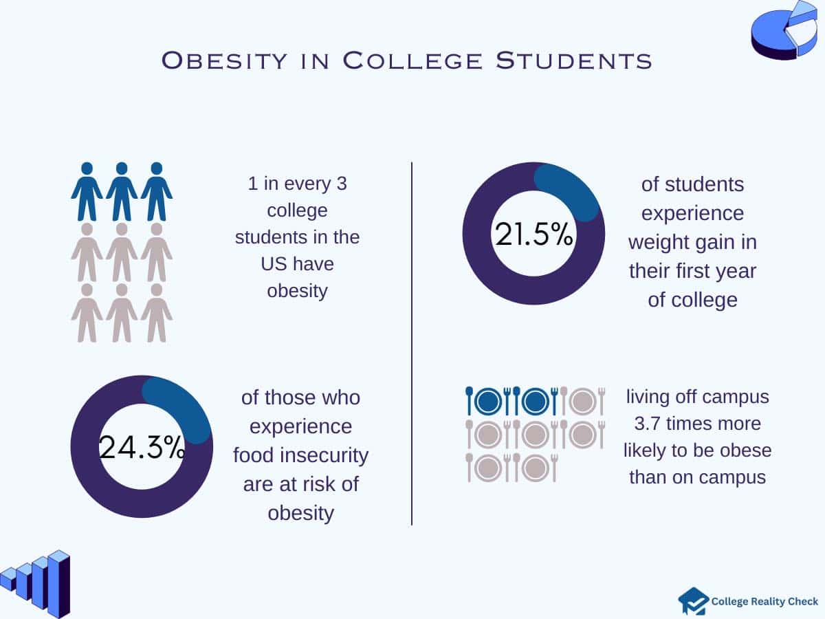 Obesity in College Students Statistics