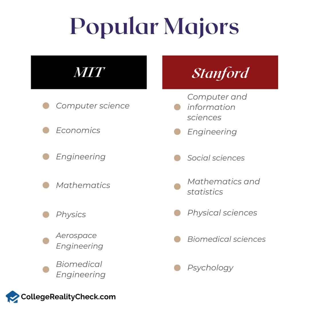 Popular majors at Stanford and MIT