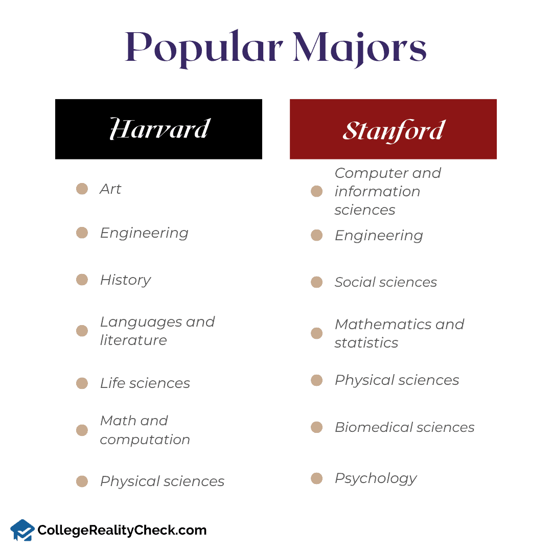 Popular majors at Stanford and Harvard