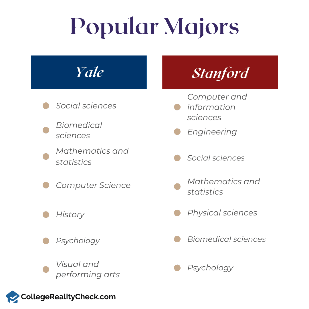 Popular majors in Stanford and Yale