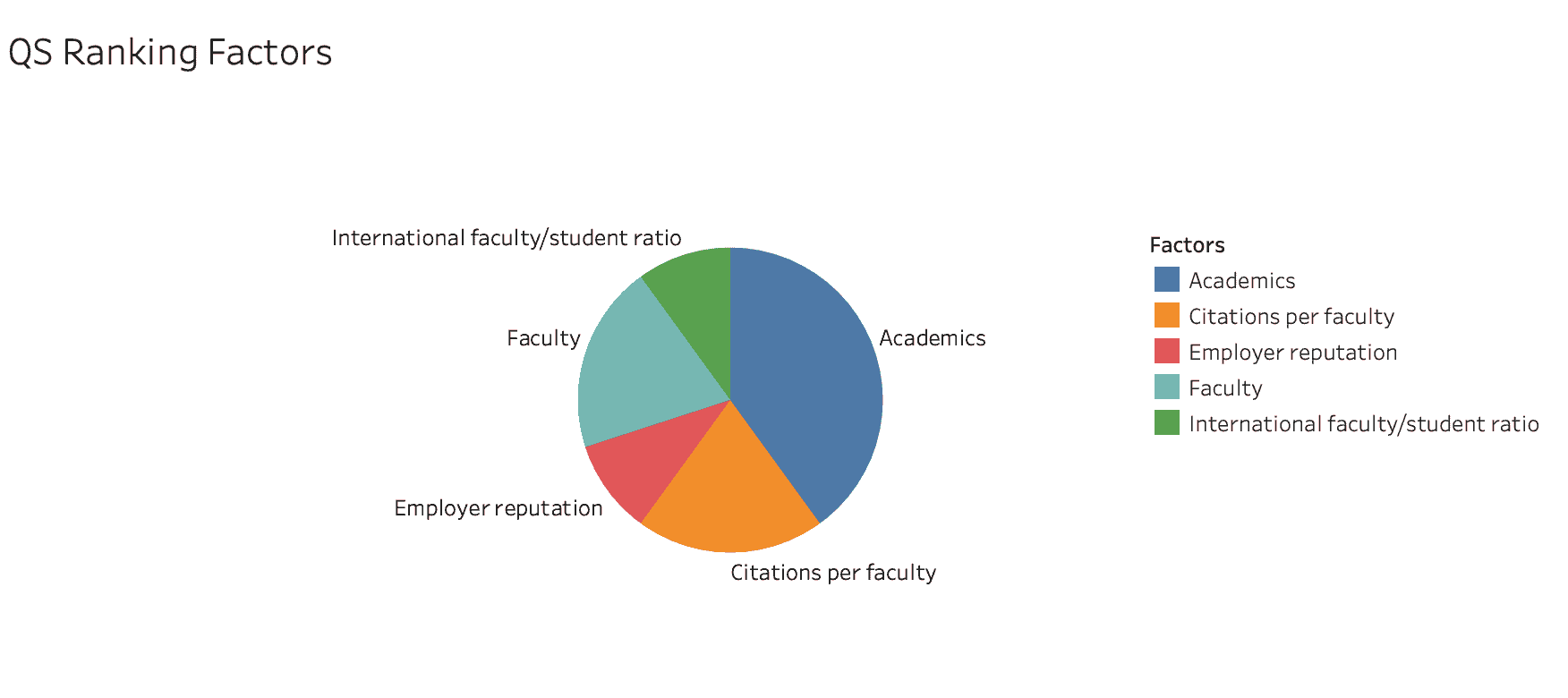 QS College Ranking Factors