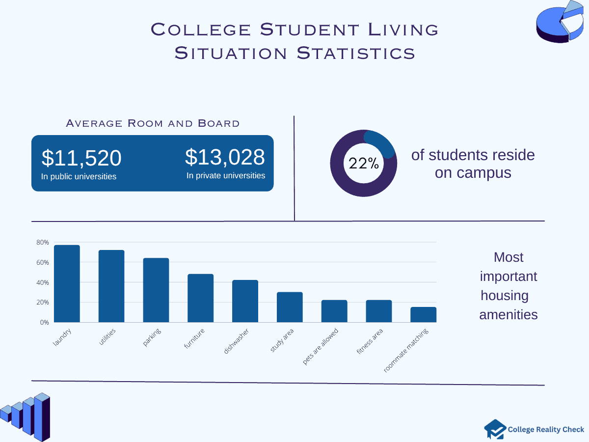 Student Living Statistics