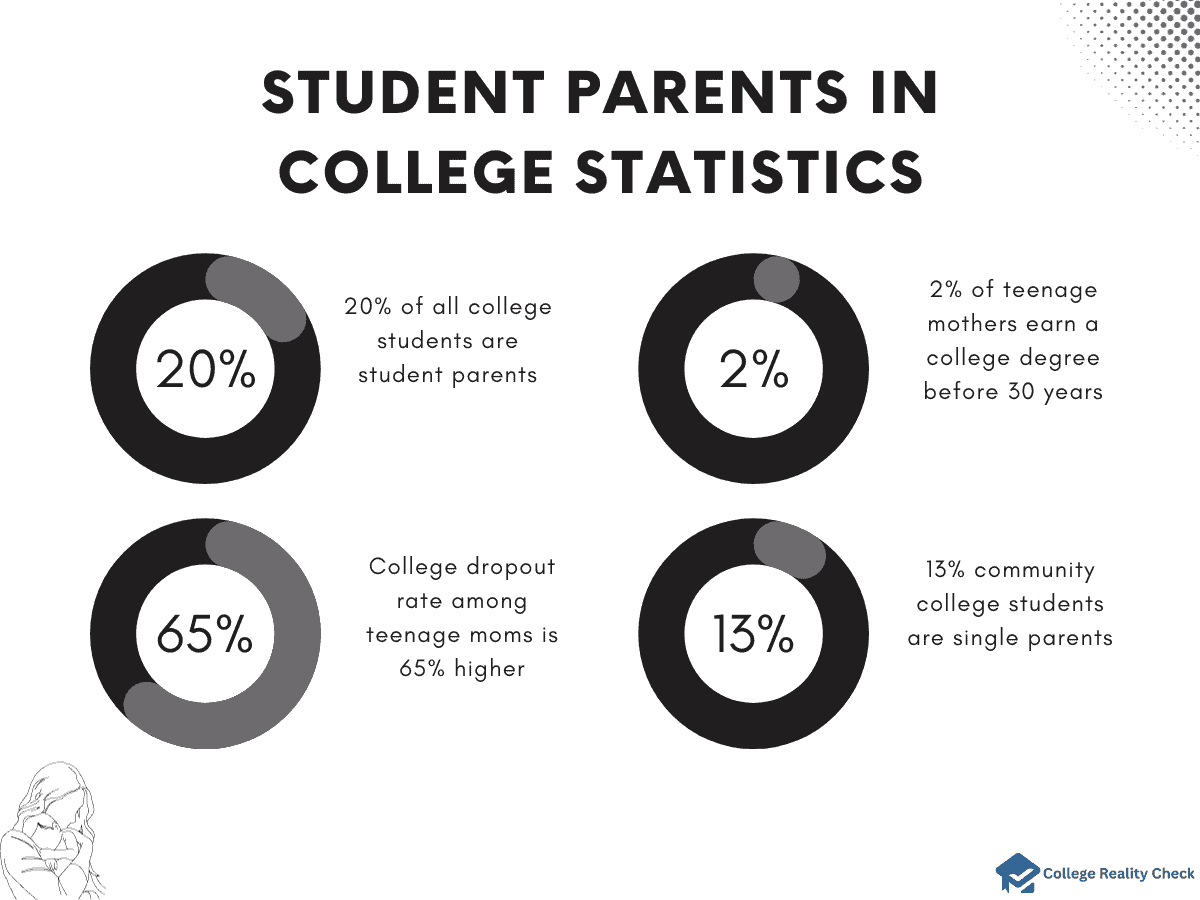 Student Parents in College Statistics