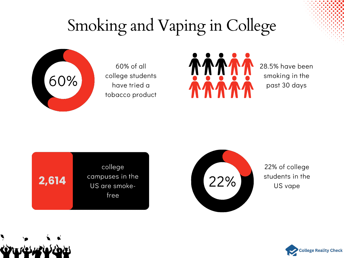 College Students Smoking and Vaping Statistics