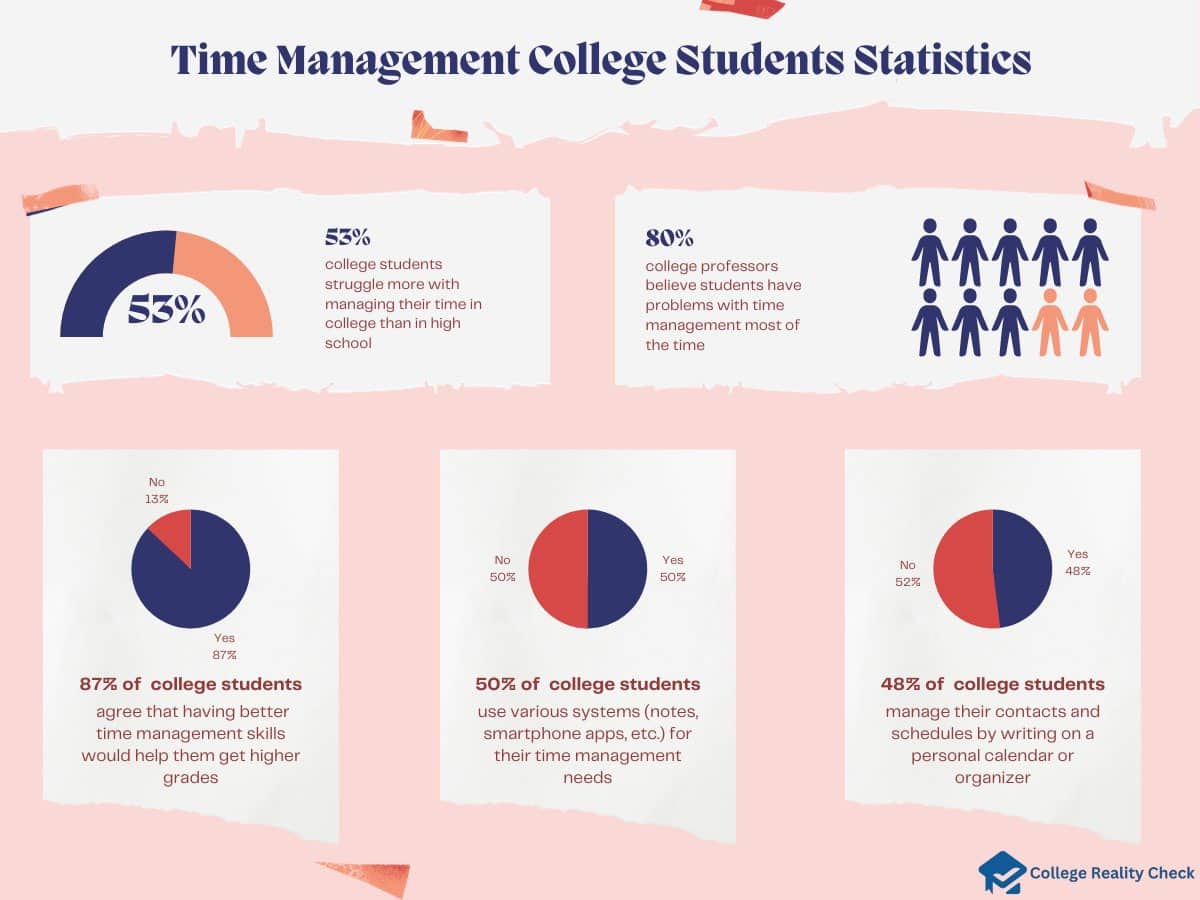Time Management College Students Statistics