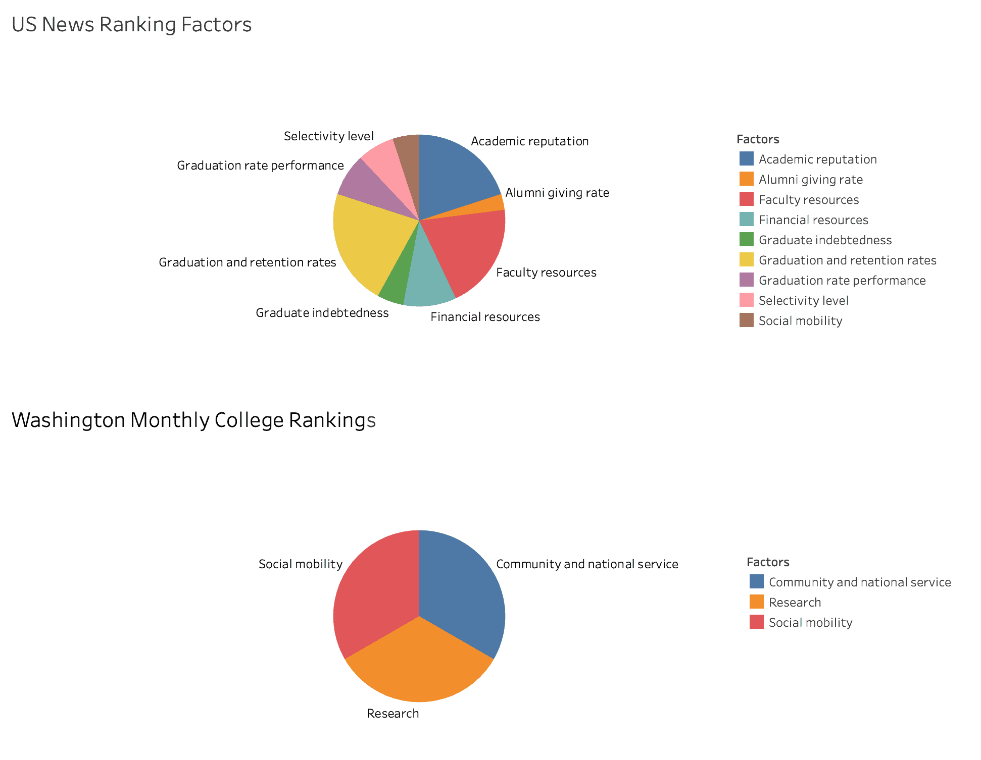 Us News vs Washington Monthly Ranking Factors