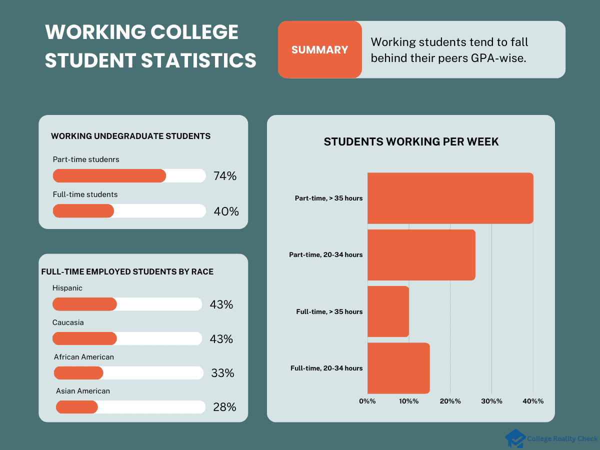 Working College Student Statistics Infographics