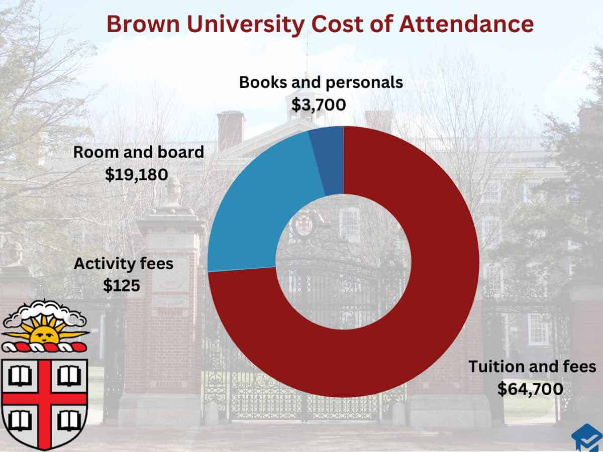 Brown University cost of attendance chart