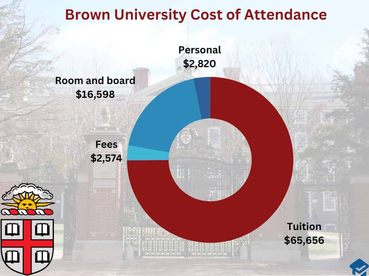 Brown University Cost of attendance