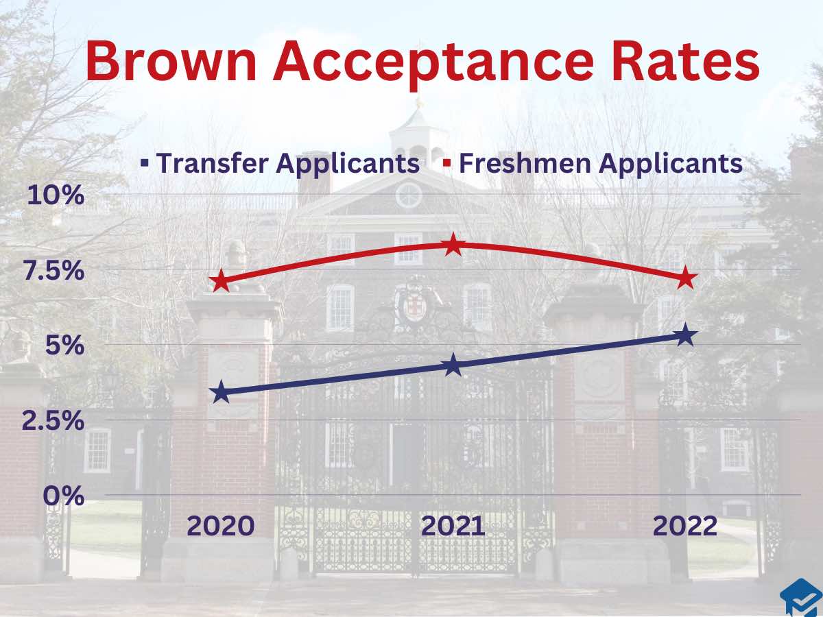 Brown transfer acceptance rate chart