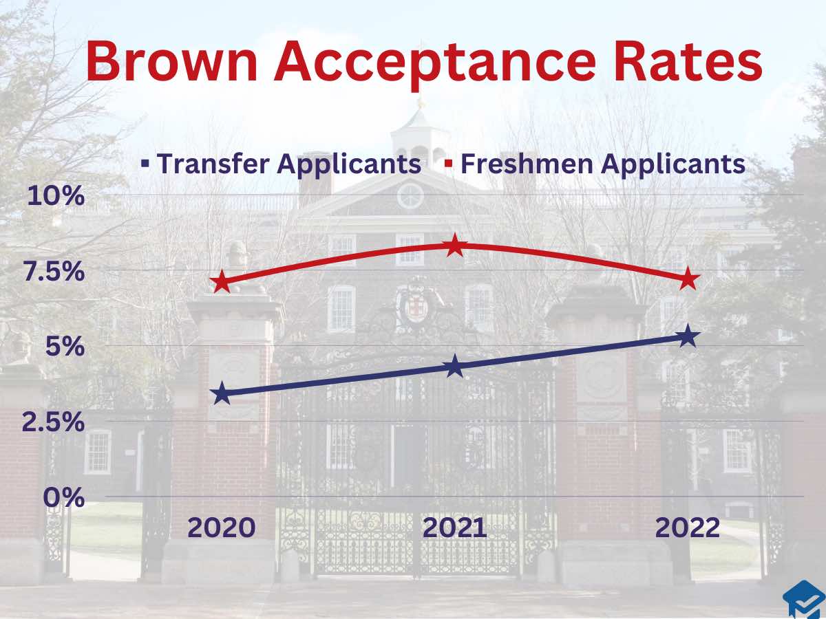 brown english phd acceptance rate