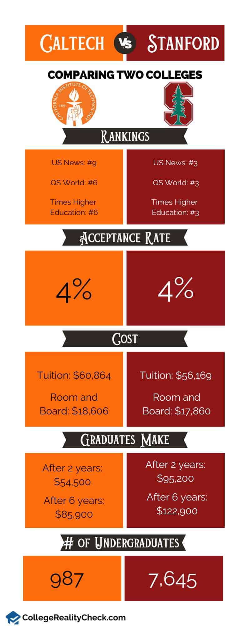 Caltech vs. Stanford Infographics