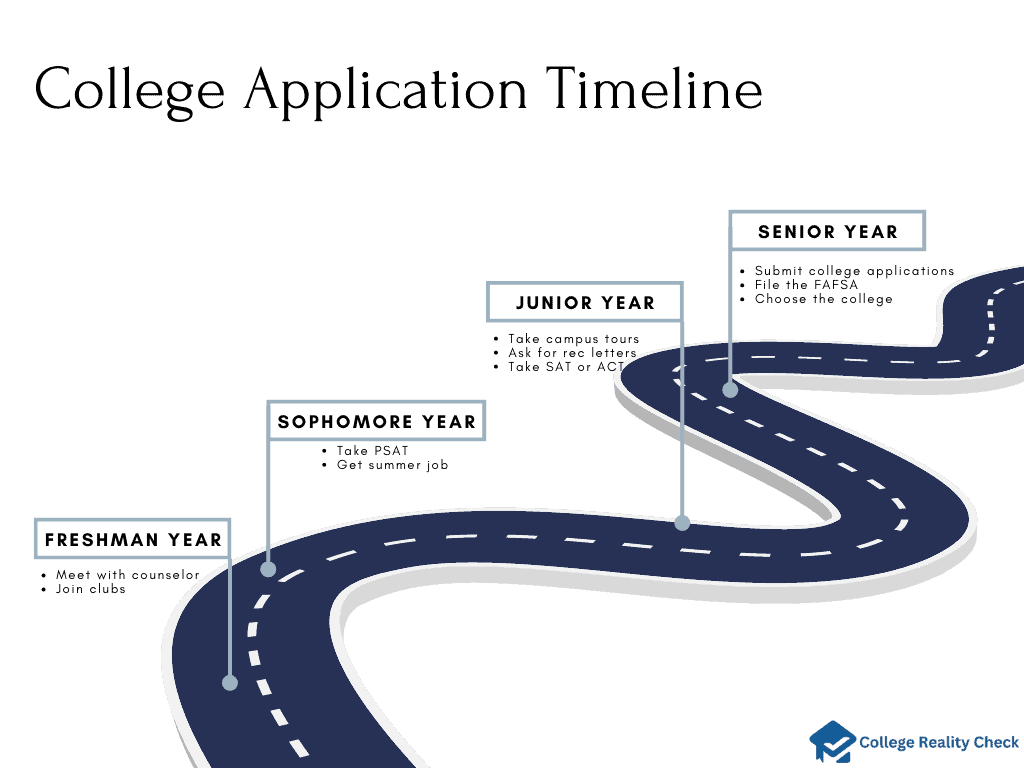 College application plan; timeline