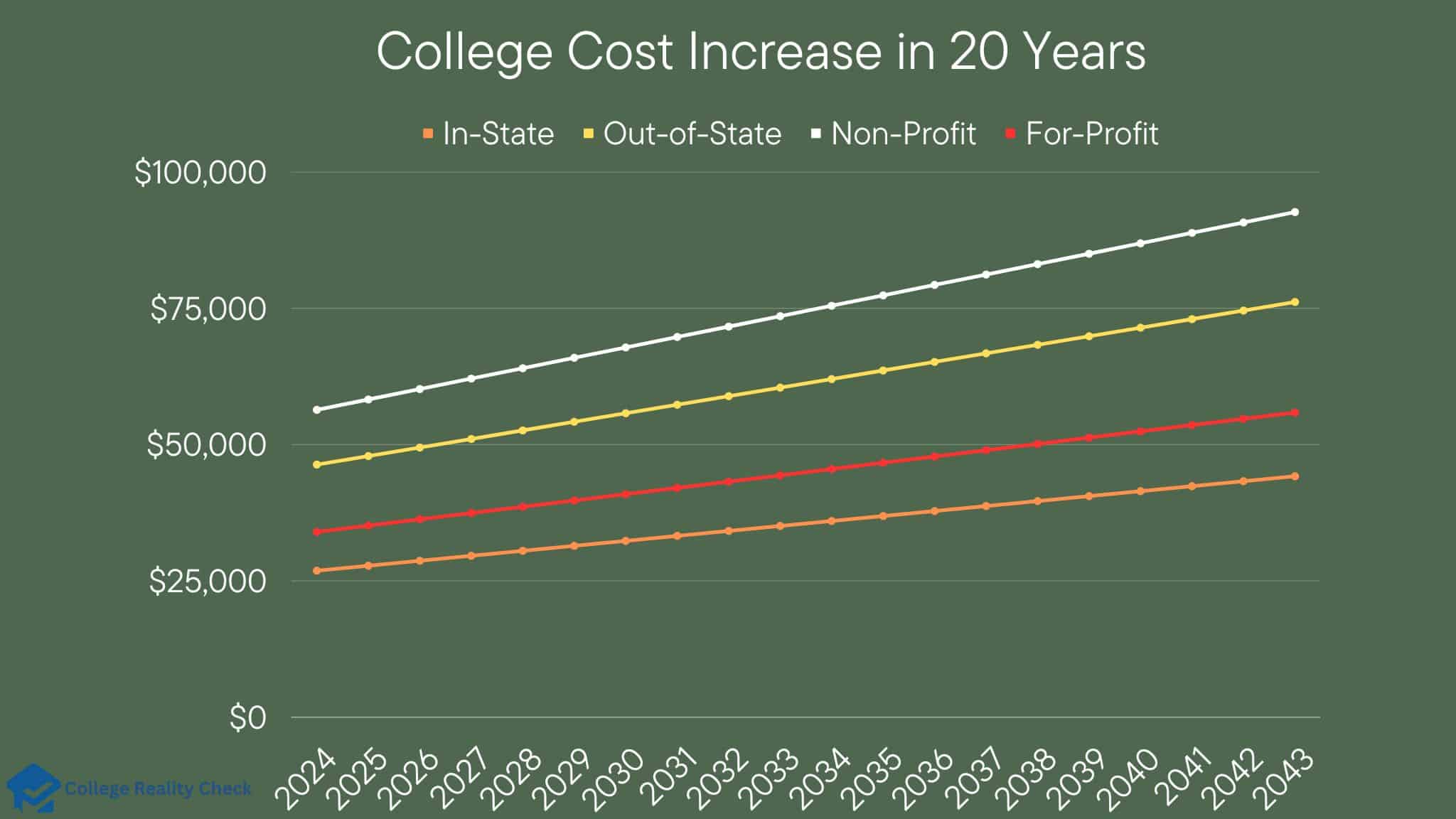 College cost projected in 20 years