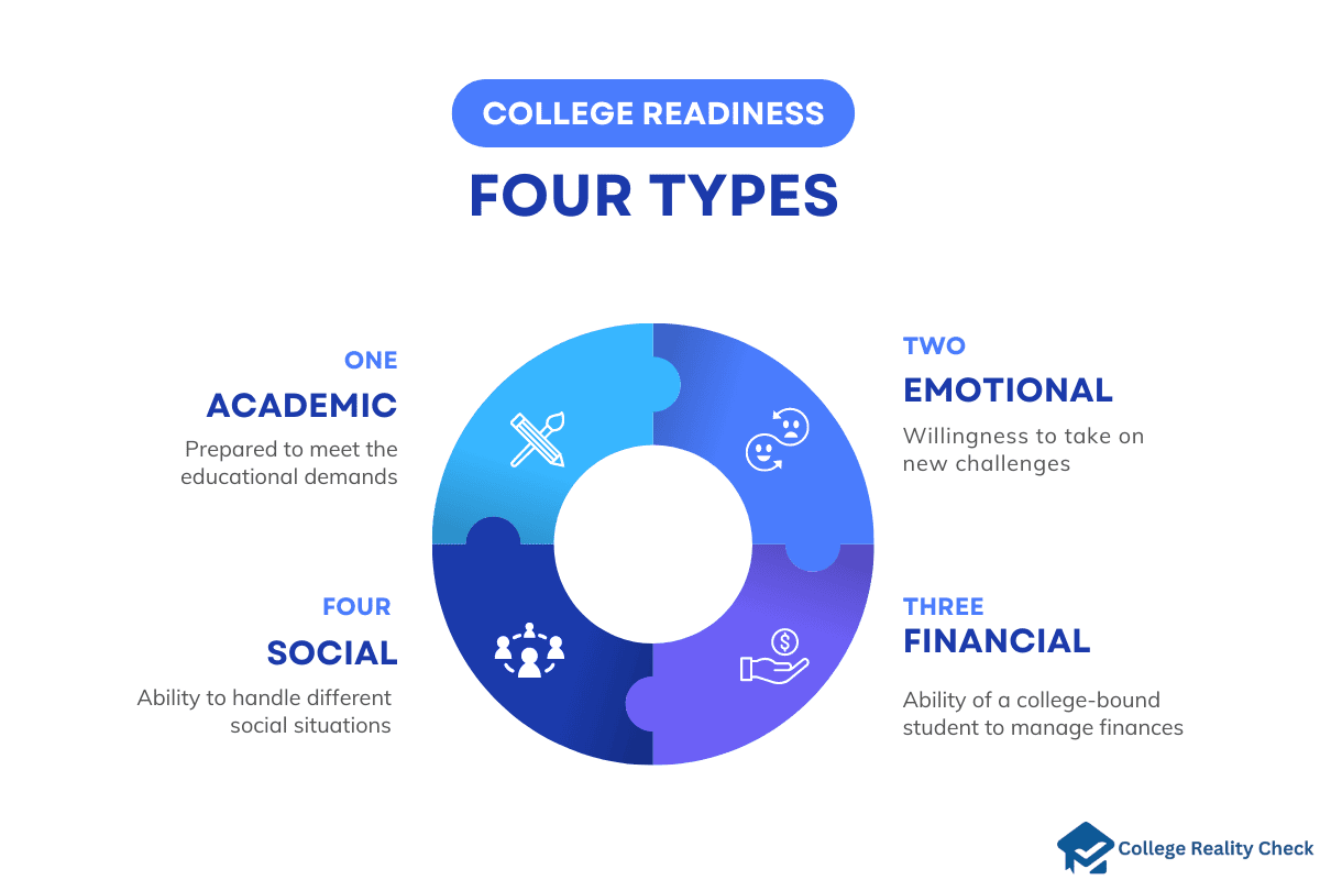 Four types of college readiness