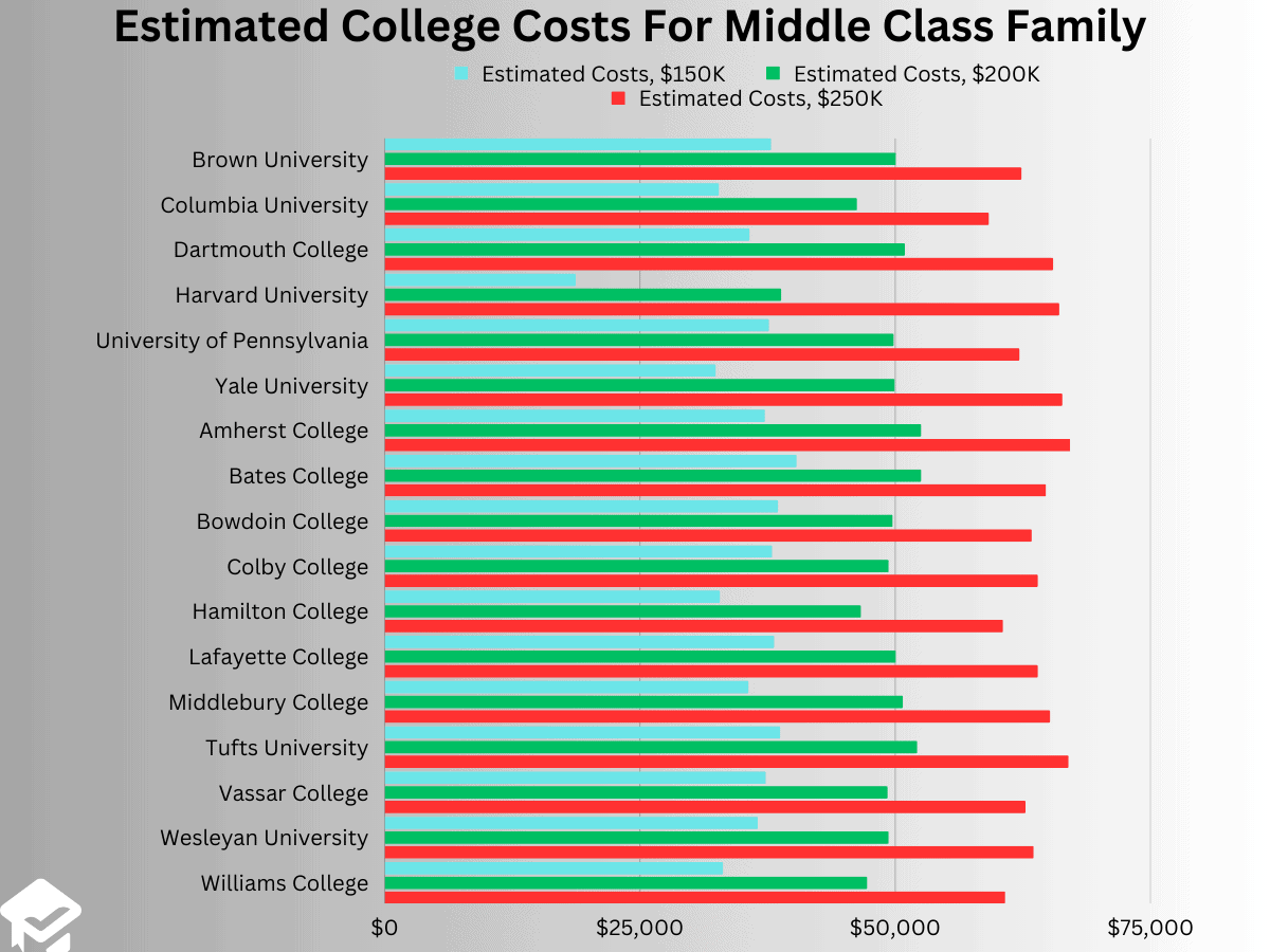 Top colleges financial aid chart
