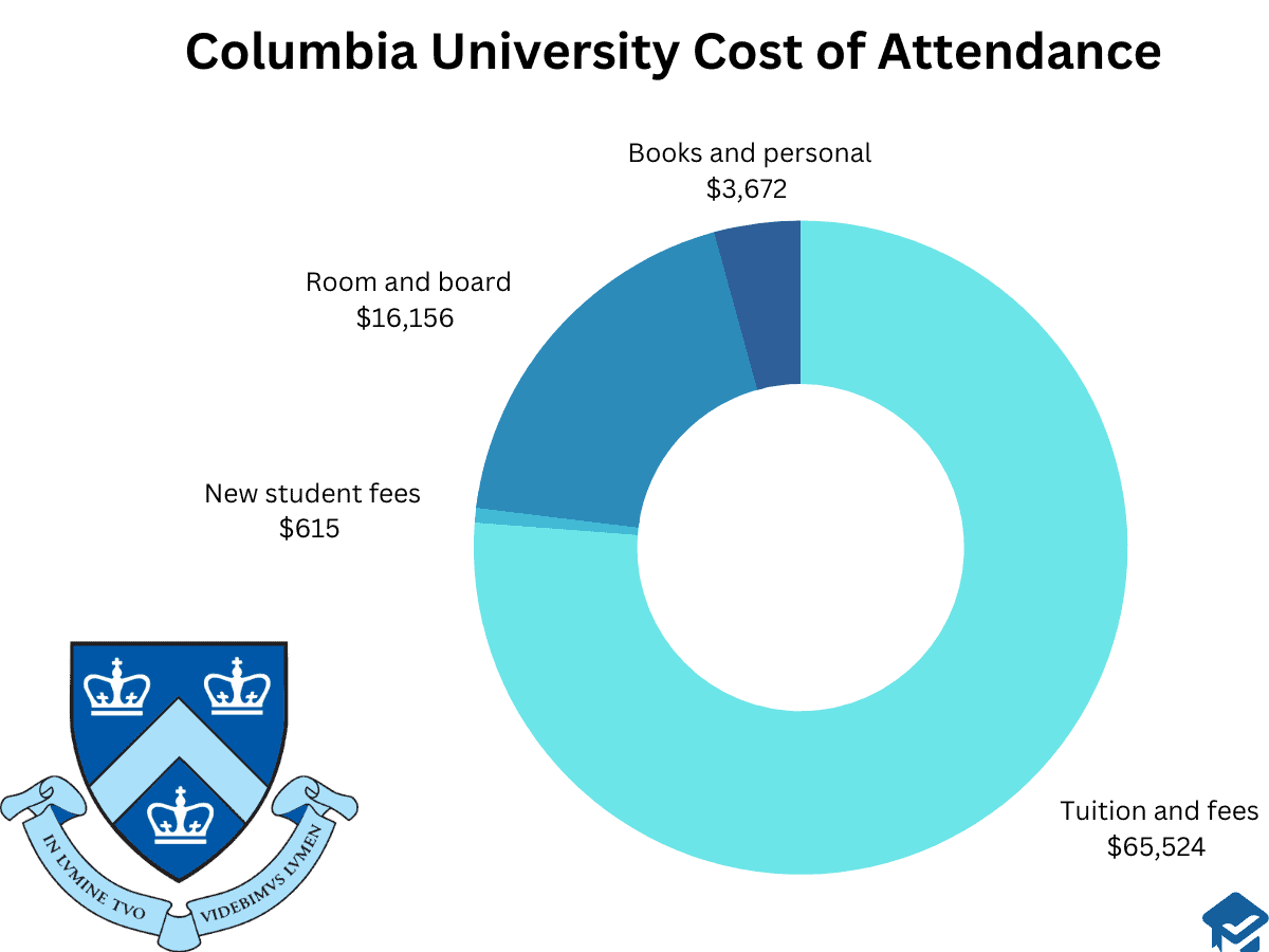 Columbia University cost of attendance