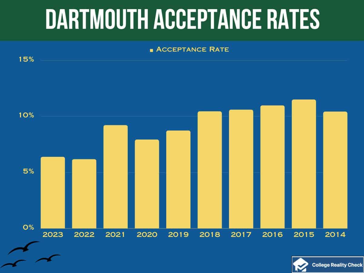 Dartmouth Acceptance Rates over years