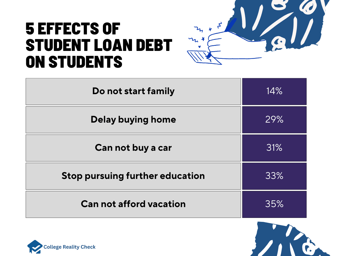 how student debt affects students