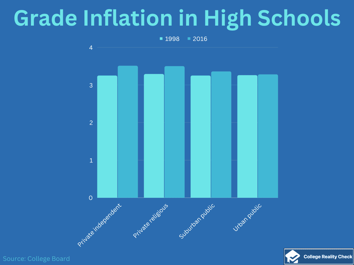 Grade inflation in high schools