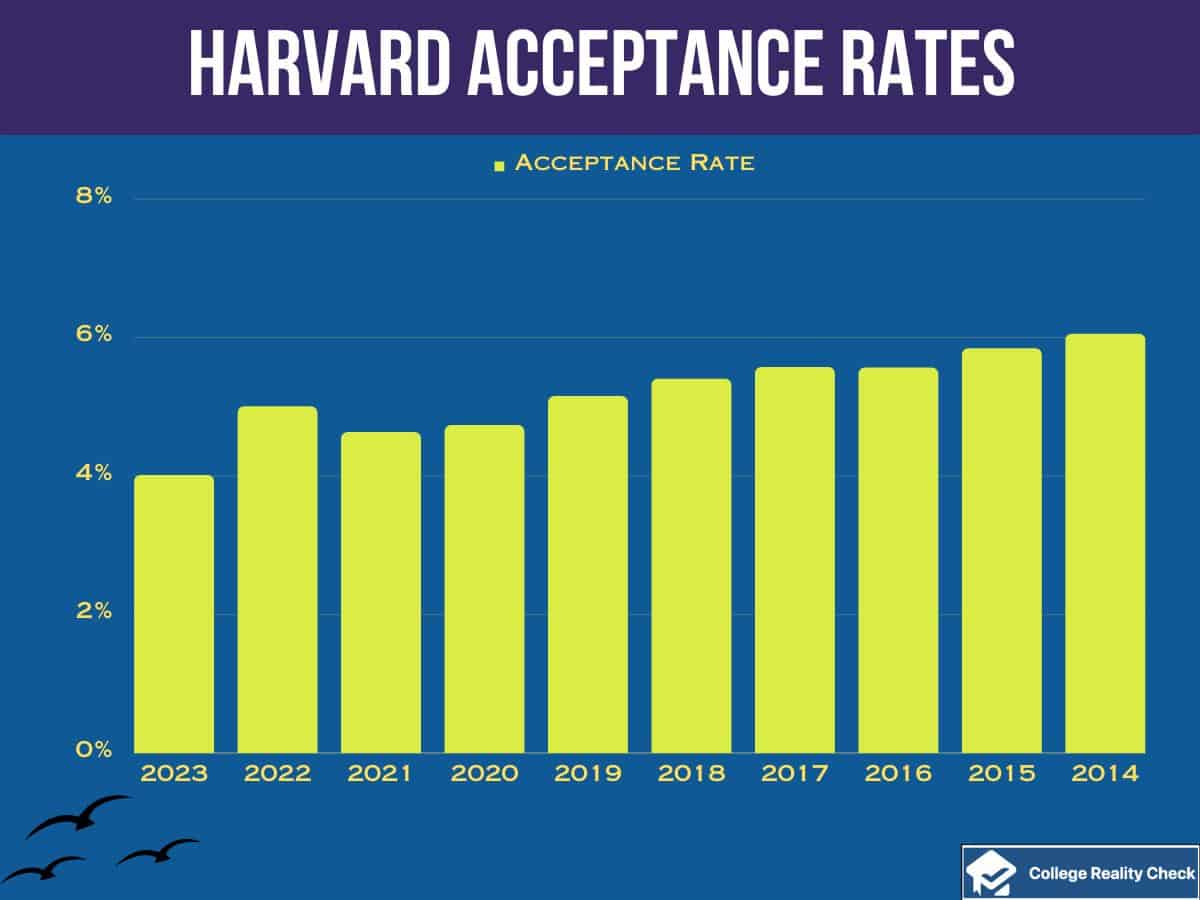 Harvard University acceptance rates over the years