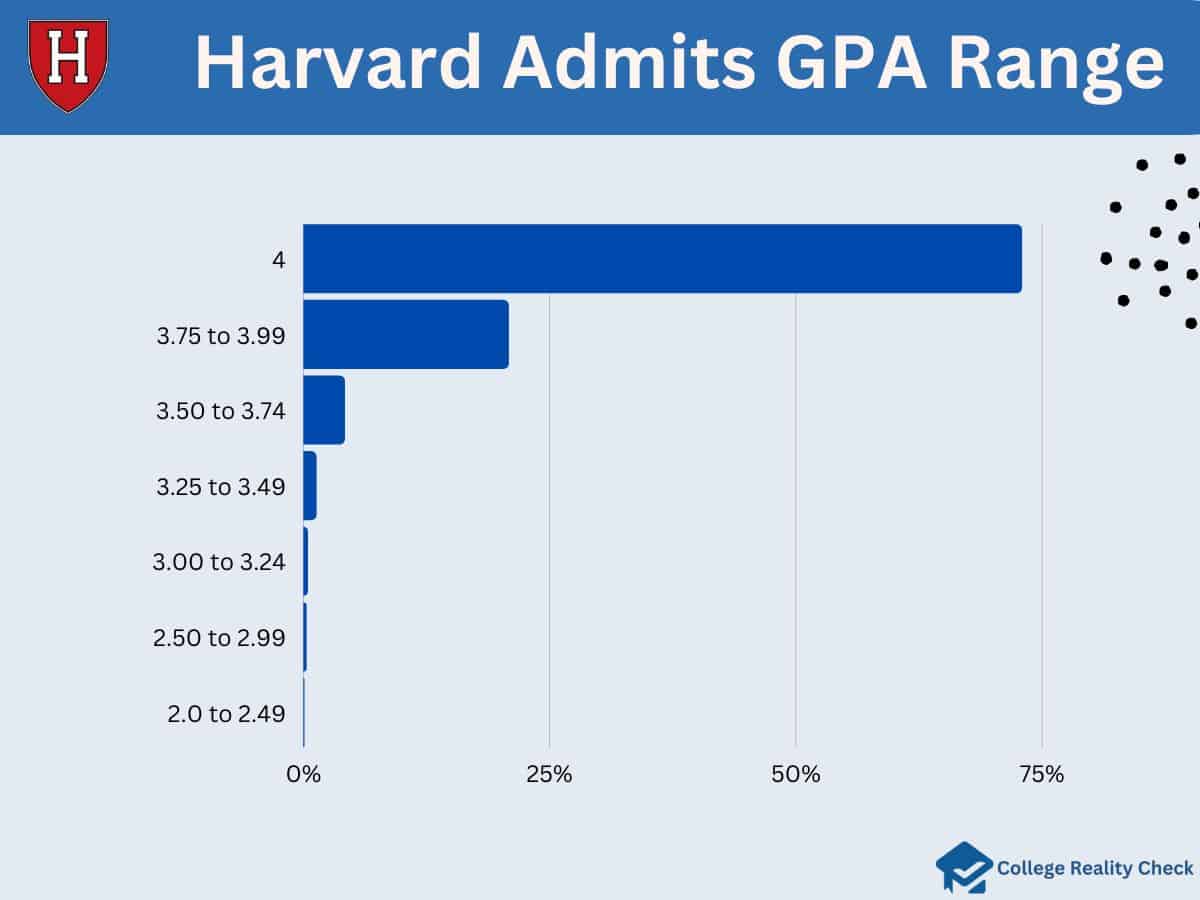 Harvard GPA