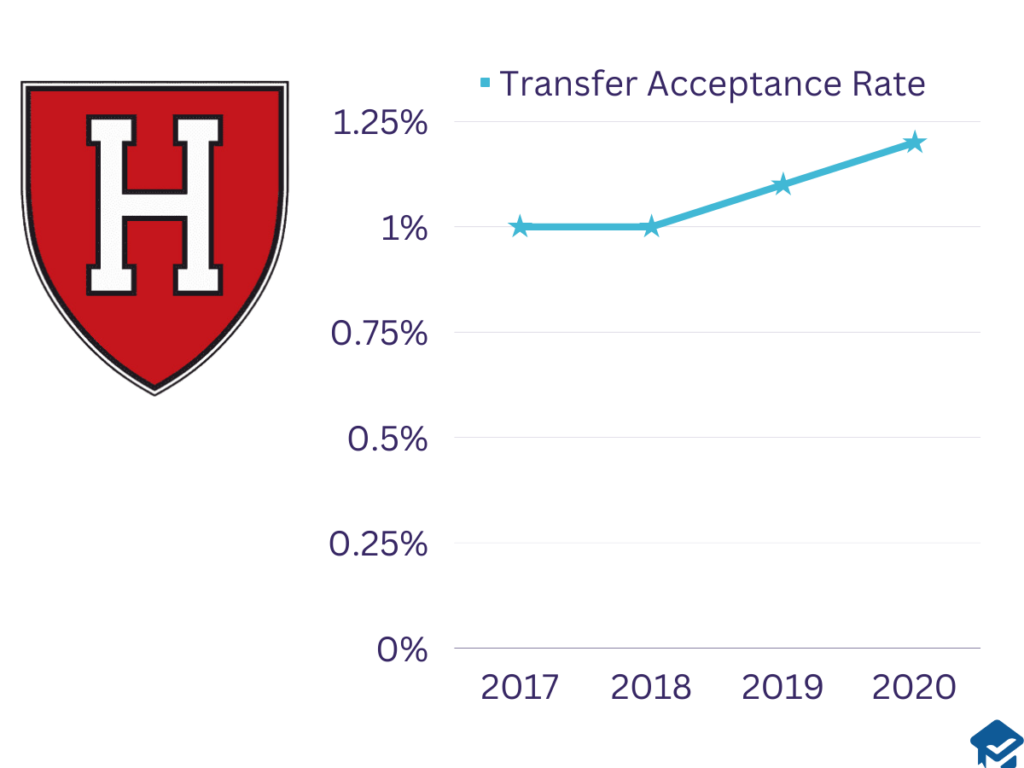 Less than 1 How to Improve Your Chances of Harvard Transfer
