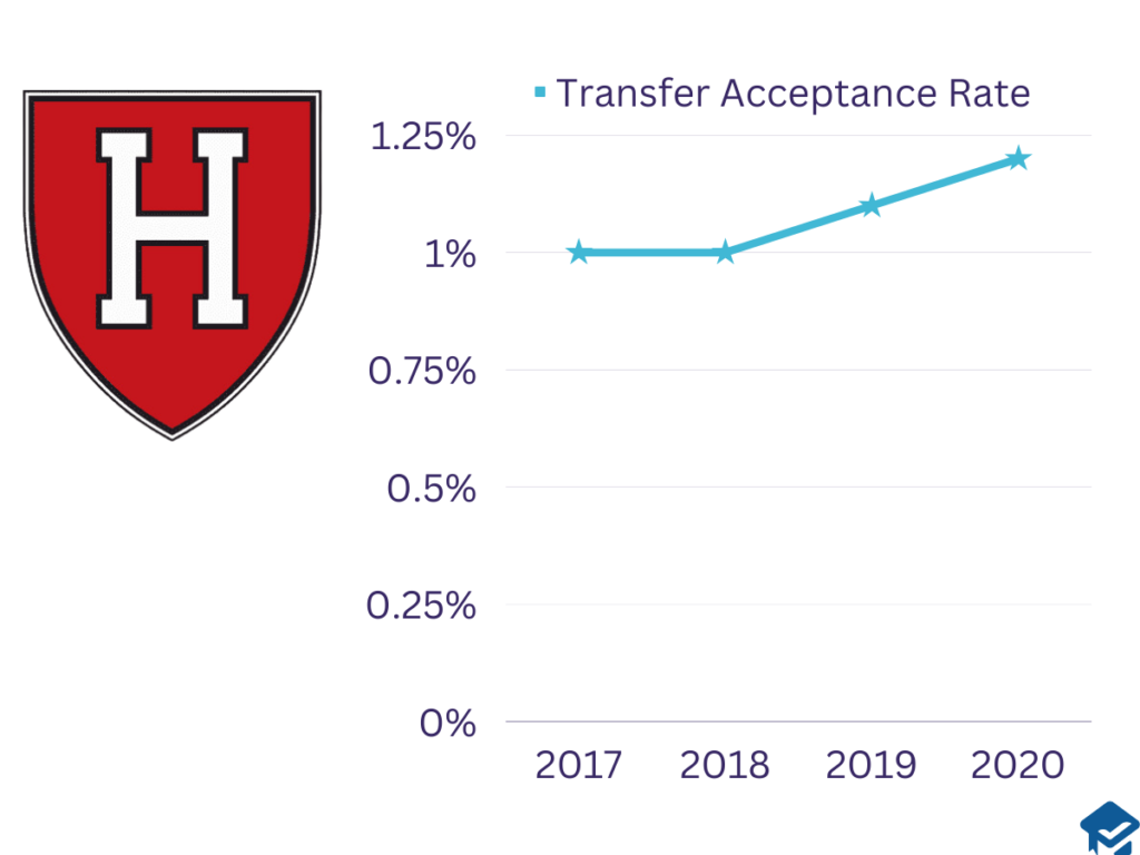 harvard mco phd acceptance rate